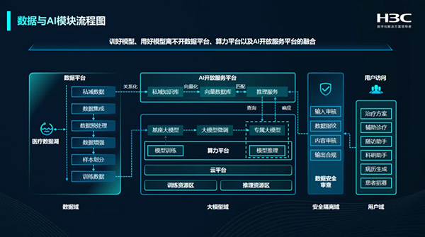 AI+大數(shù)據(jù)雙輪驅動 醫(yī)院變革下新華三的破局之匙與人工智能應用軟件開發(fā)