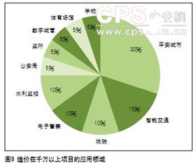 2011年廣東安防系統(tǒng)集成現(xiàn)狀調(diào)查分析報告