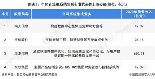 2022年中國計算機系統(tǒng)集成行業(yè) 市場規(guī)模波動上升與未來趨勢分析